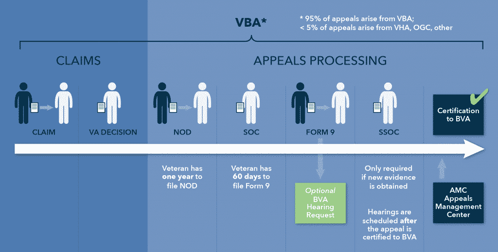 va application appeals veterans disability benefits timeline vba veterans